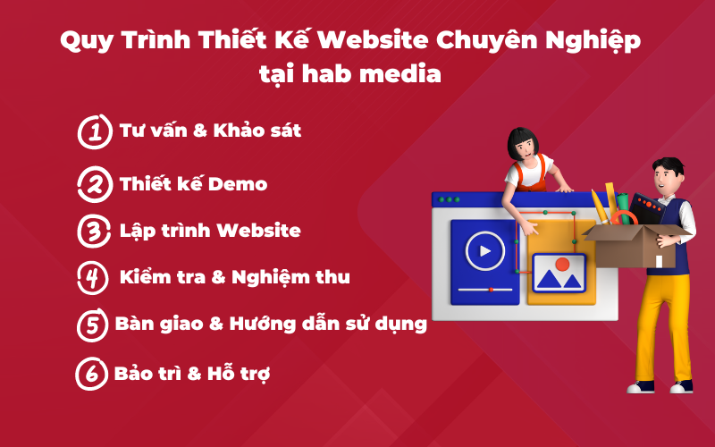 quy trình thiết kế website chuyên nghiệp