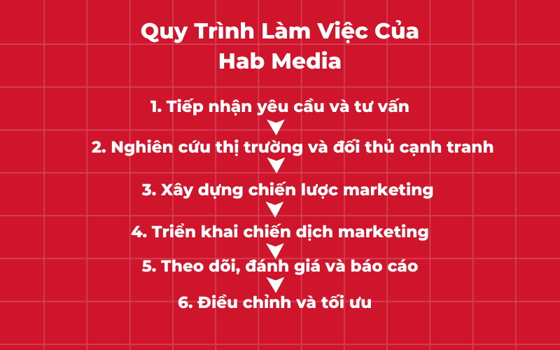quy trình làm việc của phòng marketing thuê ngoài tại hab media